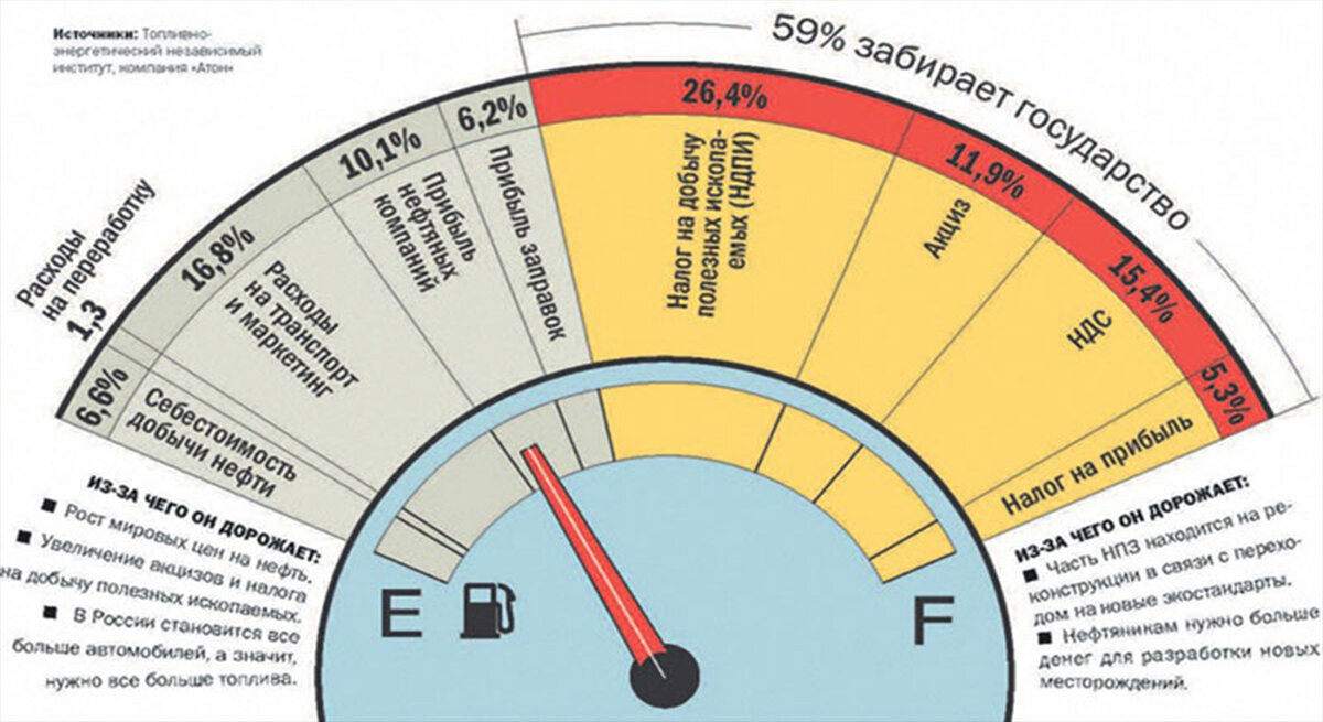 Структура стоимости бензина в России