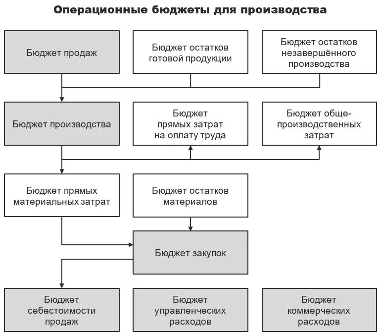 Операционные бюджеты виды. Цели составления бюджета. Функциональная классификация расходов бюджета. Бюджет производства. Операционный бюджет.