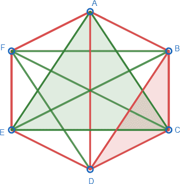Двухцветный граф из 6 вершин. Выделены треугольники с ребрами одинакового цвета.