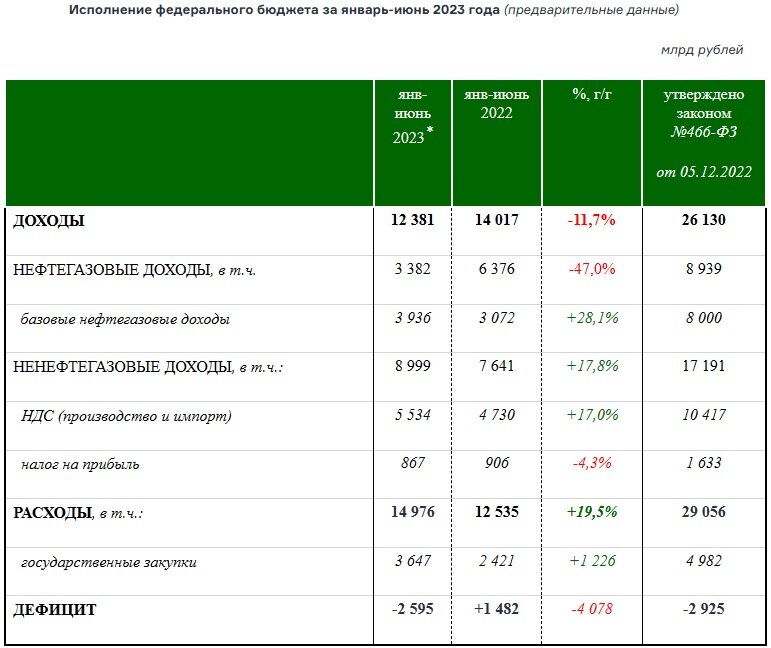 Исполнение федерального бюджета за январь-июнь 2023 (предварительные данные). Источник: https://minfin.gov.ru/ru/press-center/?id_4=38583-predvaritelnaya_otsenka_ispolneniya_federalnogo_byudzheta_za_yanvar-iyun_2023_goda&ysclid=lk77q8e43w840044493