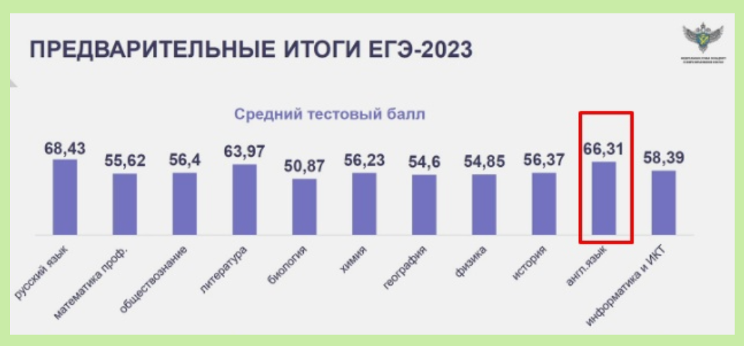 Результаты егэ 2023