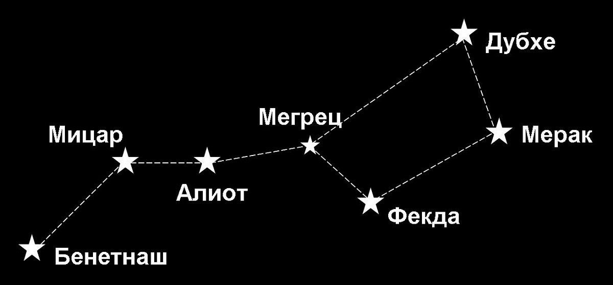 Созвездие большая медведица схема с названиями звезд