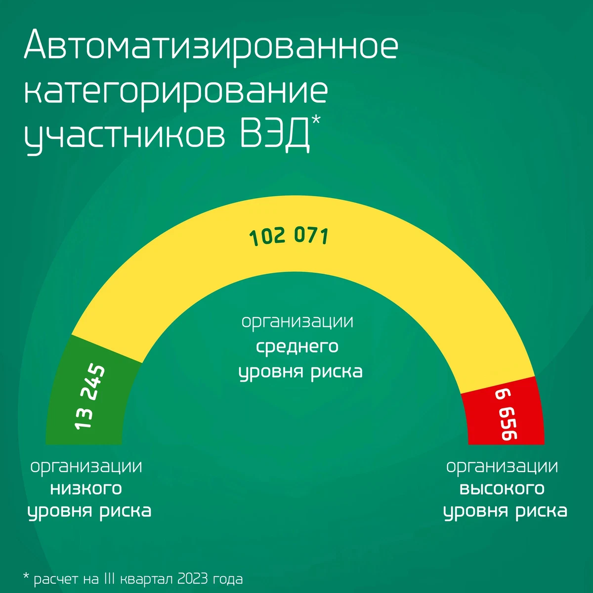 Автоматизация категорирования предприятий - участников ВЭД дала свои  результаты | Интеллектуальные электронные системы для транспортной и  таможенной сфер | Дзен