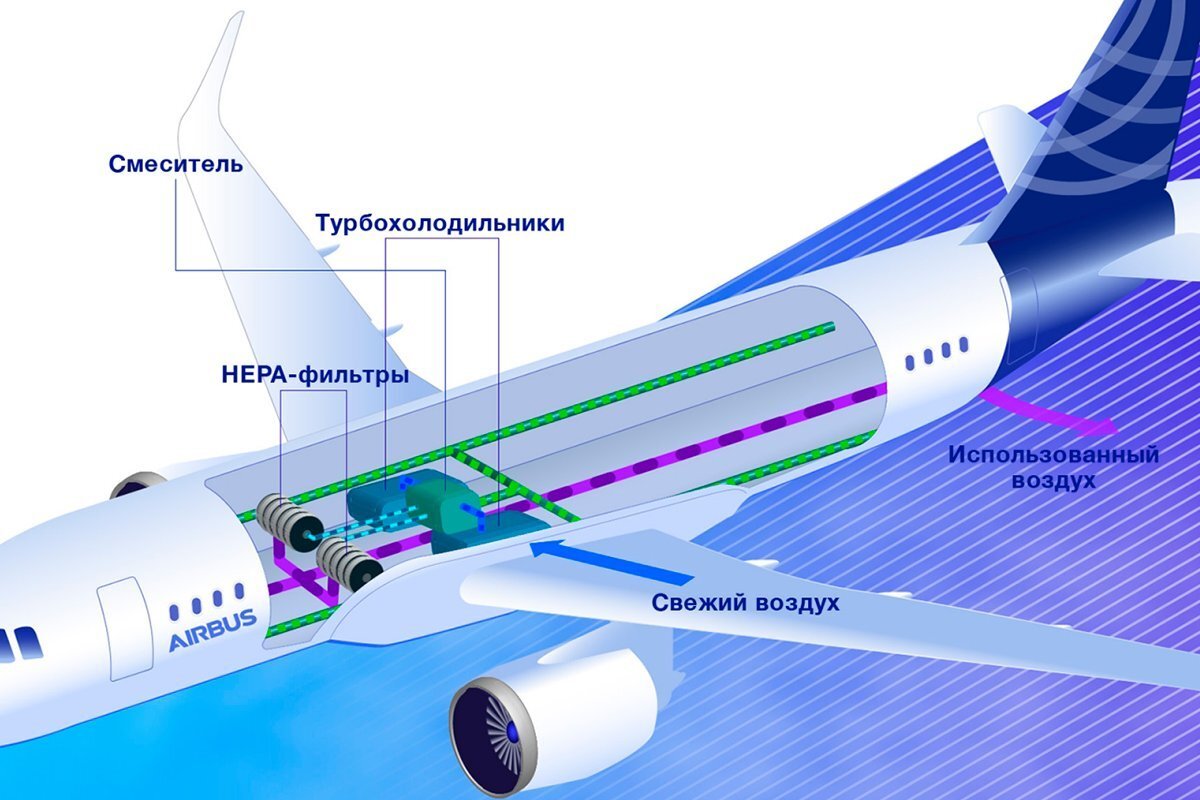 Есть ли в самолете кондиционер: как устроена система вентиляции воздуха на  борту | flyoneru | Дзен