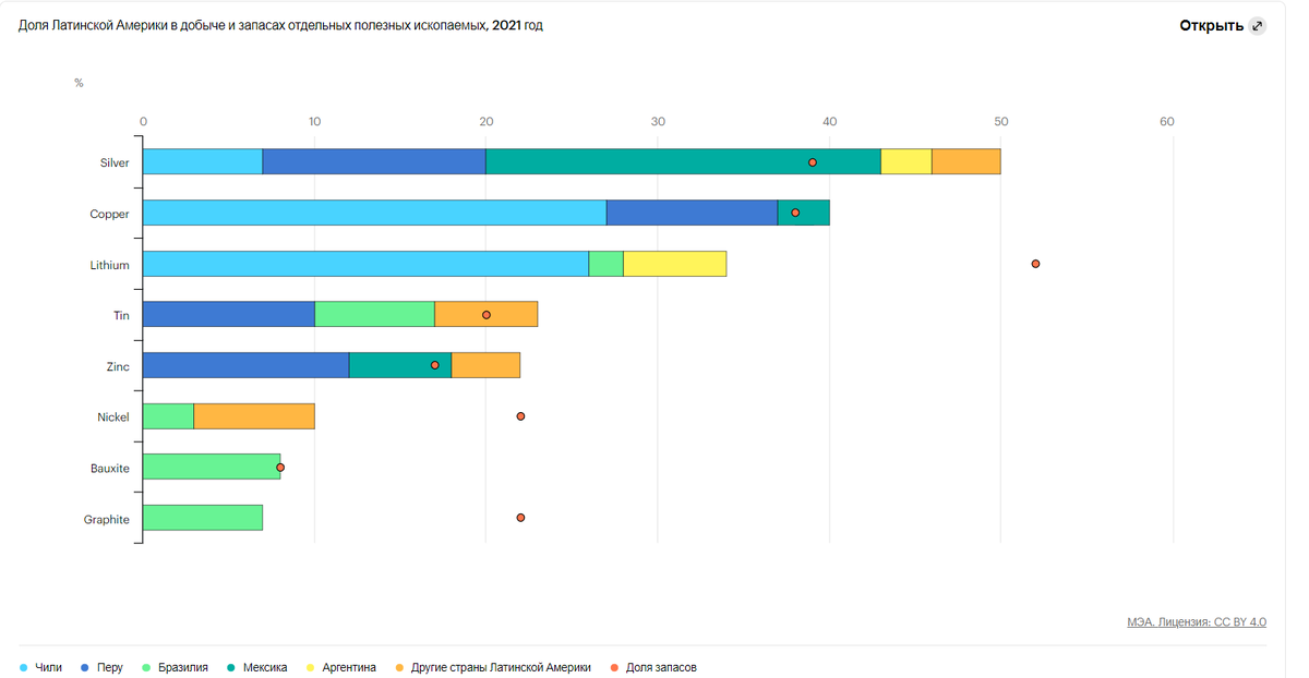 График "Доля Латинской Америки в мировой добыче и запасах отдельных полезных ископаемых, 2021 год"