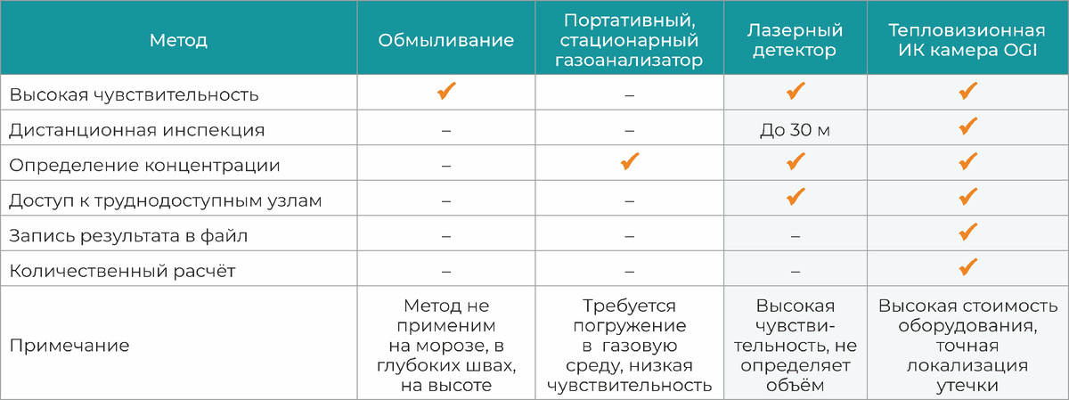 Запахло газом: как проверить утечку газа в доме или квартире - пошаговое руководство