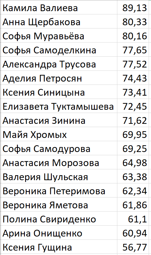 Таблица с моими оценками за короткую программу