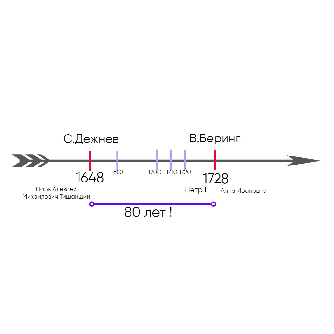 Почему Берингов пролив носит такое название?