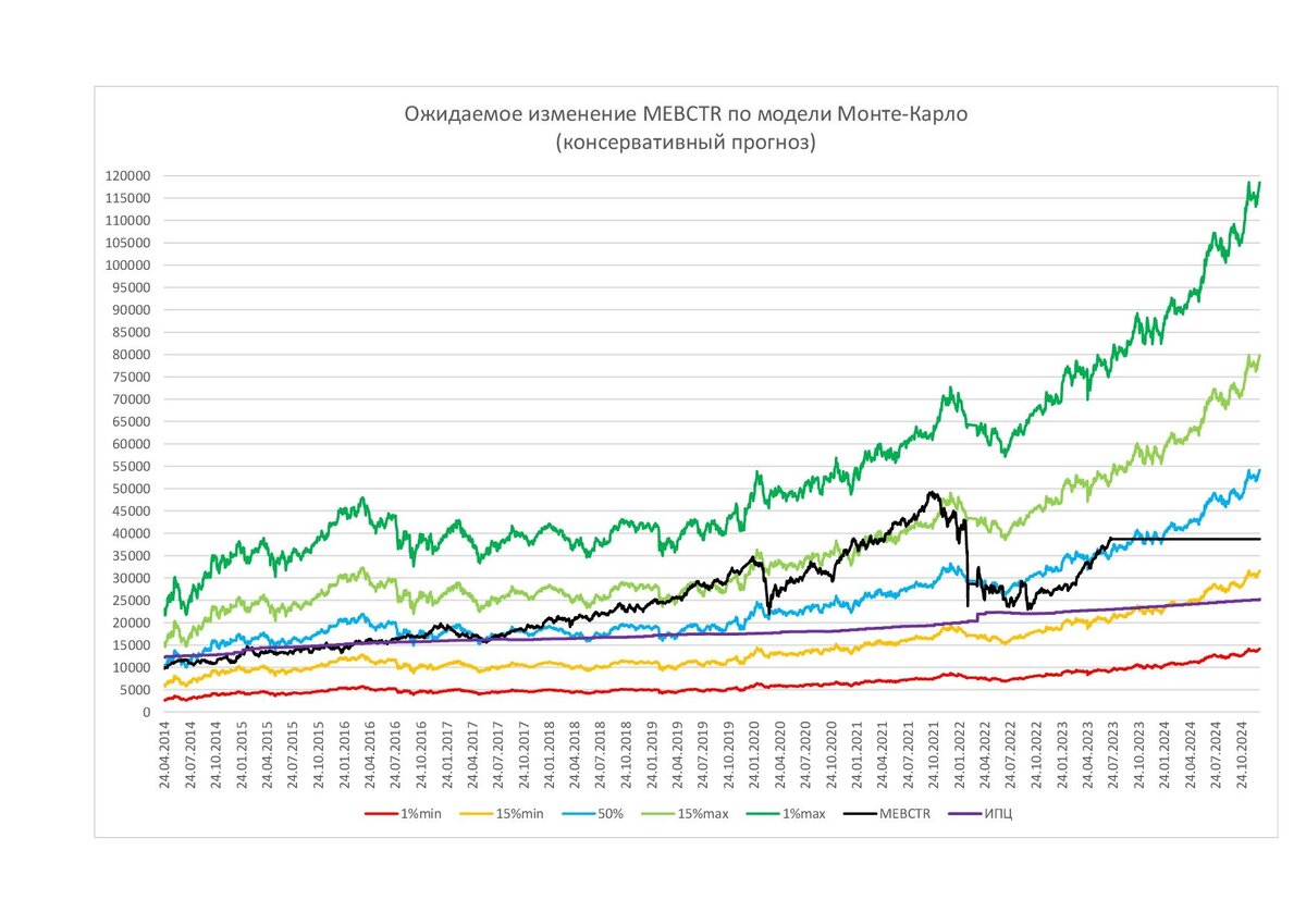 Ключевые уровни значений индекса MEBCTR по модели Монте-Карло (консервативный прогноз)