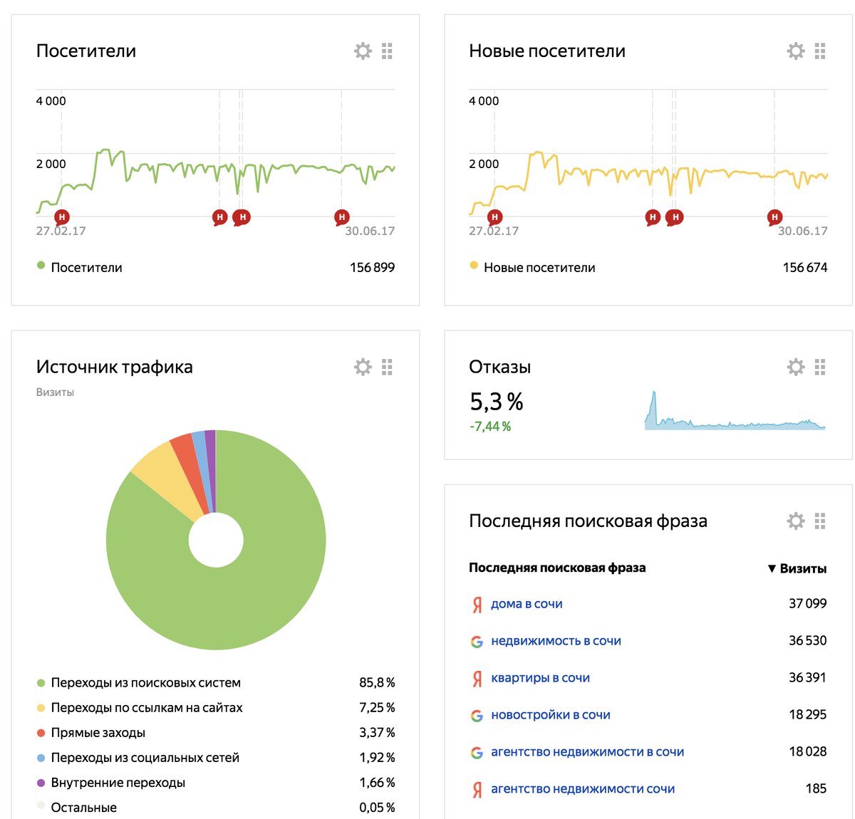 По поводу продвижения сайта по результатам звоните: +7(977)172-99-98 Максим