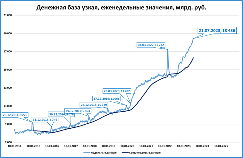Узкая денежная база: новые рекорды