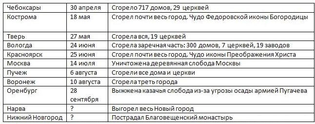 Генеральный план воронежа 1774 года