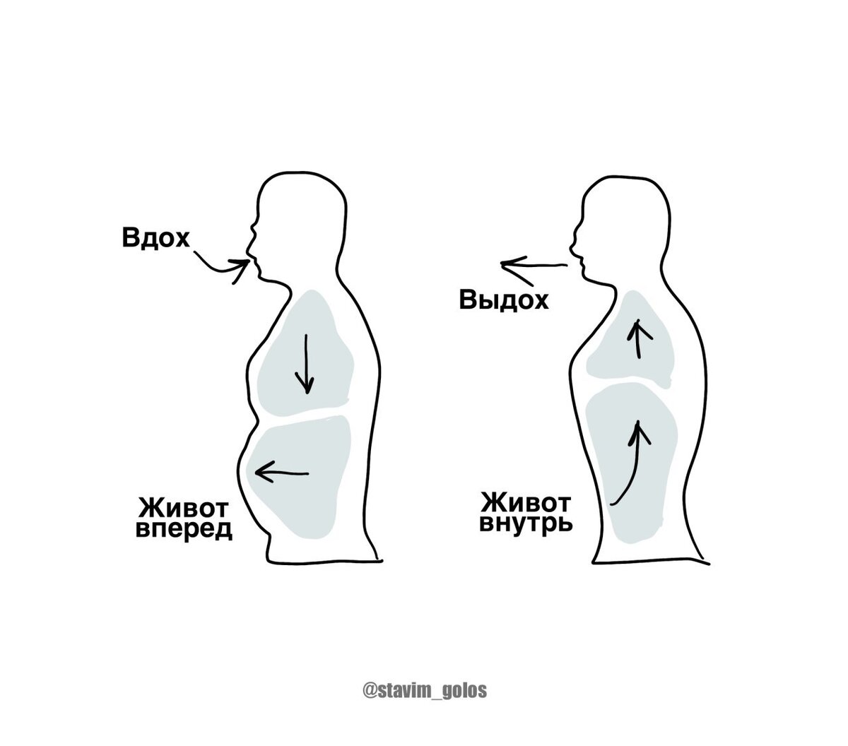 Когда вдыхаете, следите за тем чтобы мышцы живота работали, при выдохе живот втягивается