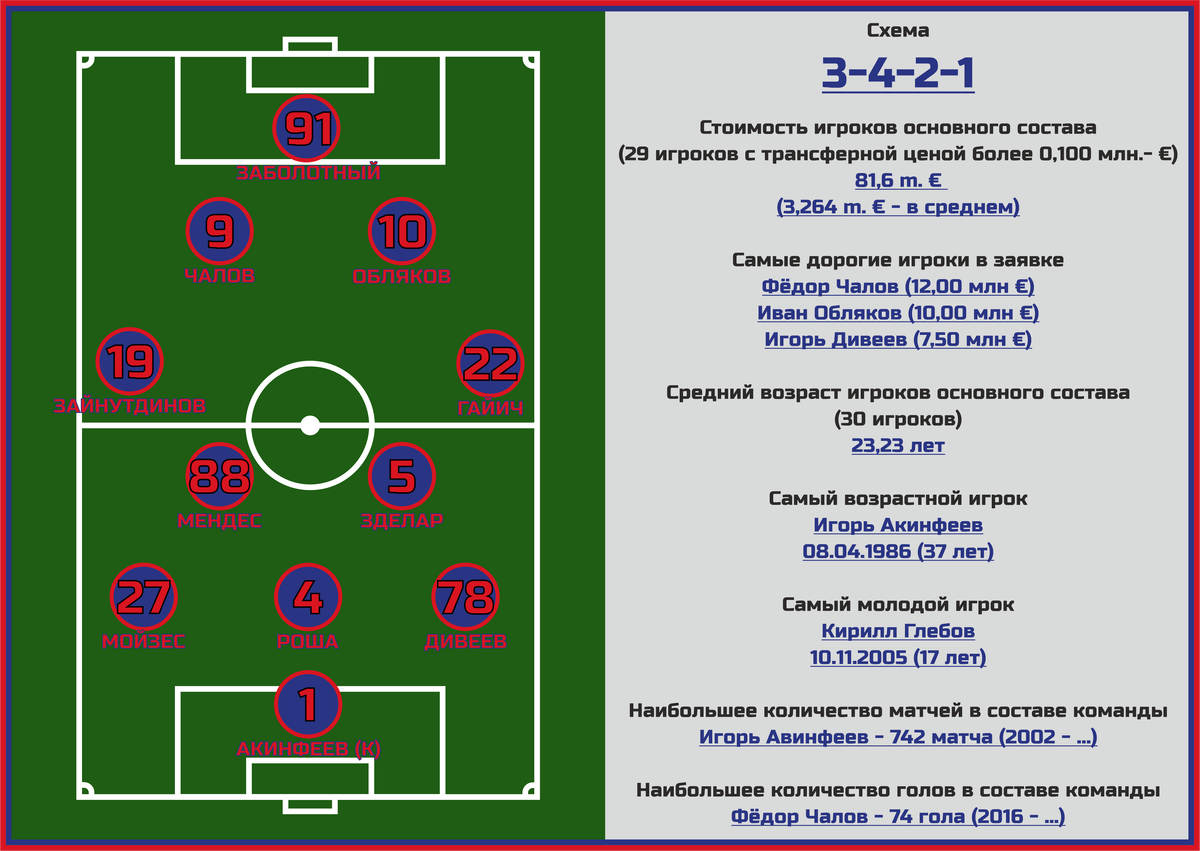 Вообще все о ЦСКА в новом сезоне: состав, статистика, исторические факты.  Титанический труд нашего блогера | Sports.ru | Дзен