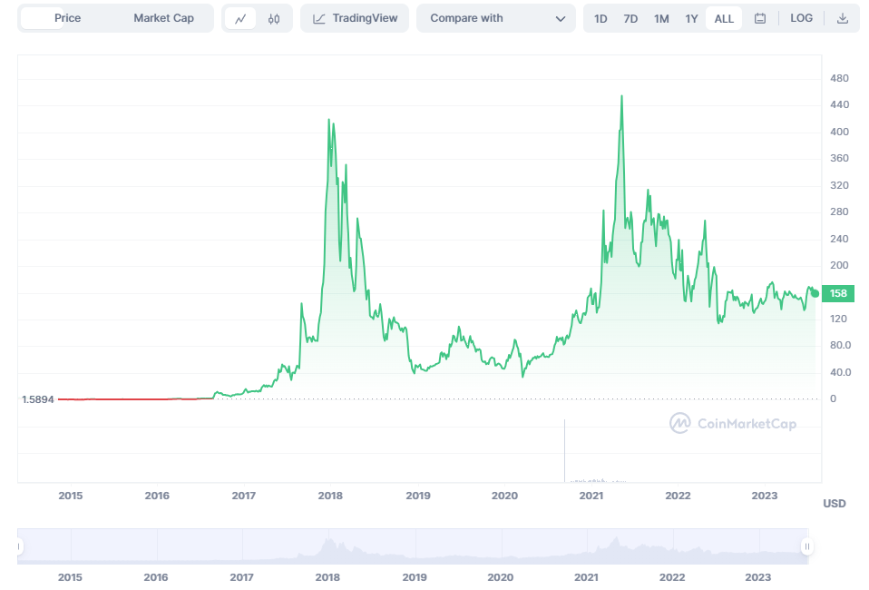 Стоимость Monero (XMR), на протяжении всего существования