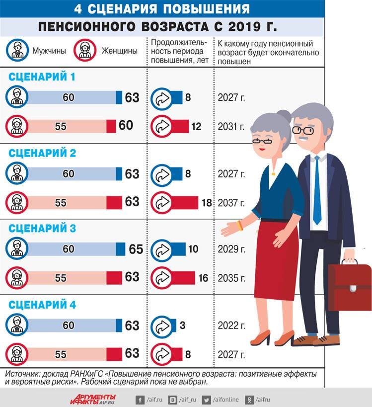 Предельный возраст пенсия