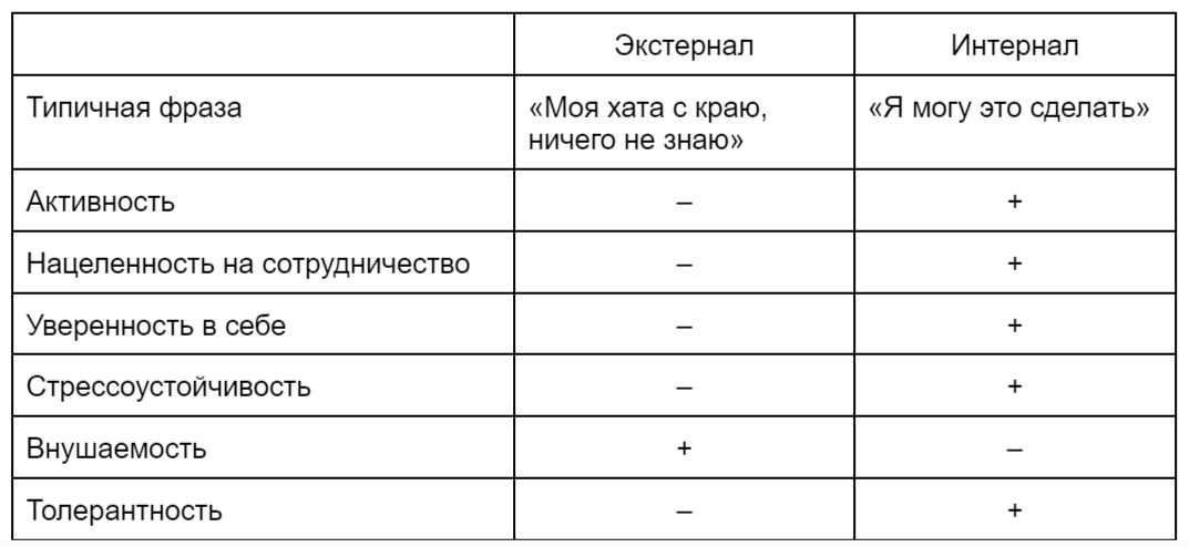 Сравнение интерналов и экстерналов