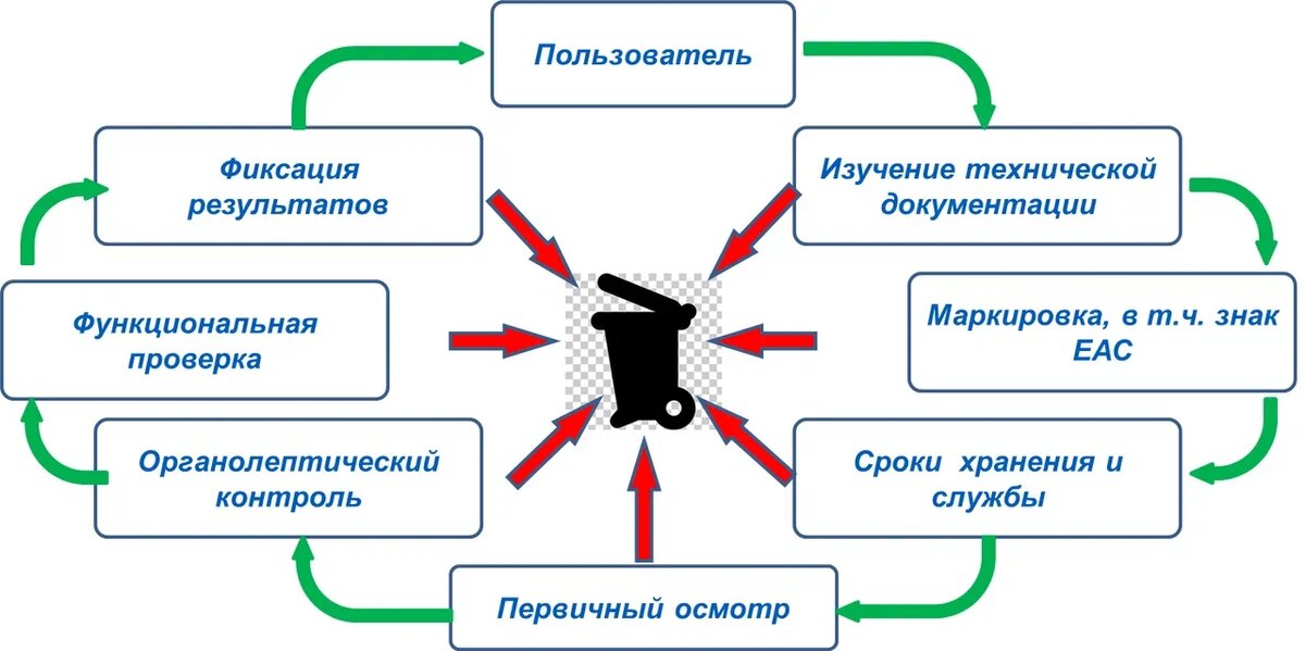 все факторы, которые должны быть учтены при проверке СИЗ и ведут к утилизации при наличии нарушений