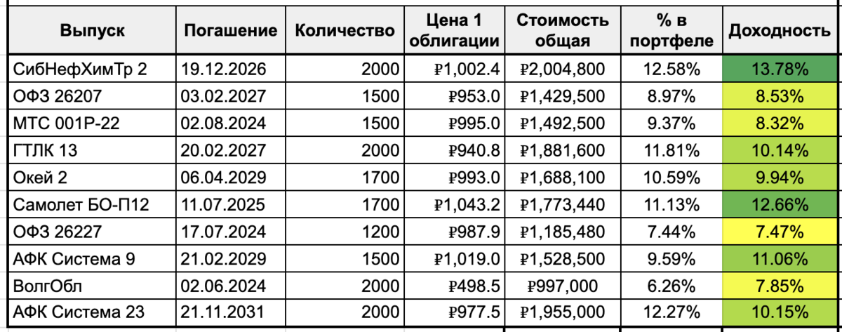 Офз выплата купонов. Портфель облигаций. Пенсионный портфель облигаций. Доходность портфеля ценных бумаг блогеров. Менеджер портфеля облигаций.