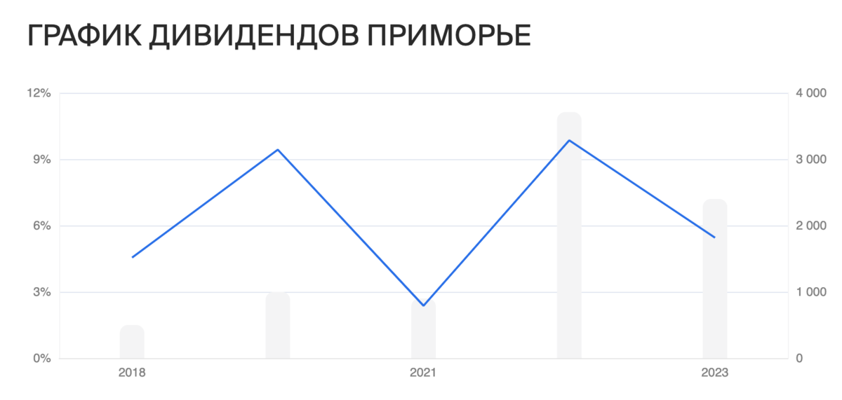 Акции с дивидендами 2023. Инвестиции в России 2023.