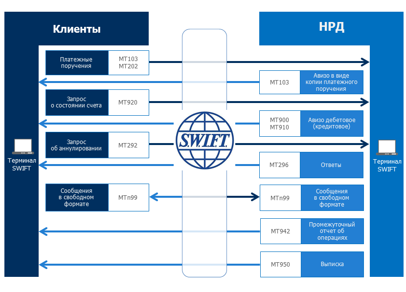 Как работает swift. Система Свифт. Свифт платежная система. Система Swift что это такое. Swift схема.