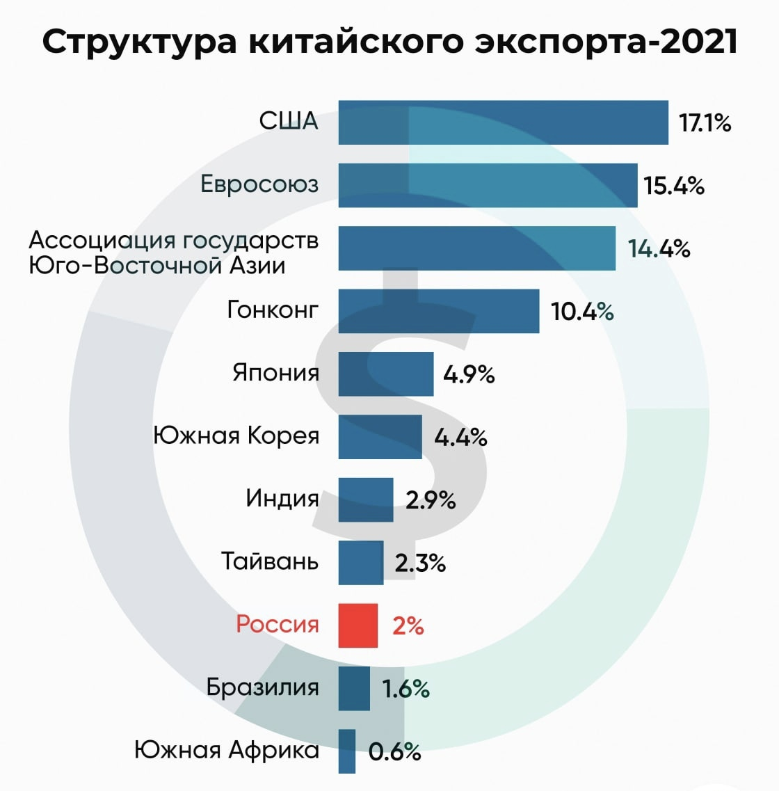 Главные импортеры китая. Структура экспорта Китая 2021. Структура экспорта Китая 2022. Структура китайского экспорта.