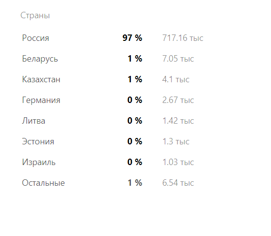 География аудитории моего канала на Дзен