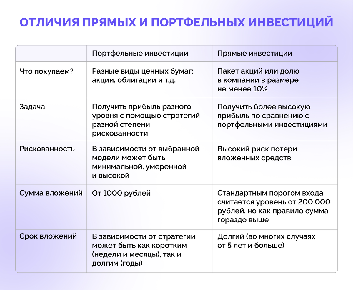 Прямые инвестиции: что это такое и как зарабатывают с их помощью |  Инвестиции от А до Я | Дзен