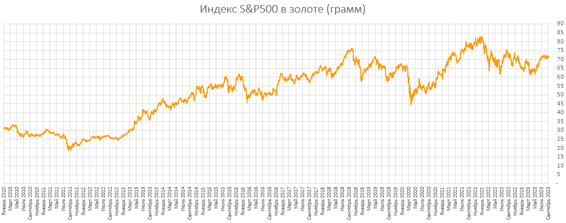 Будет ли дорожать золото в 2024