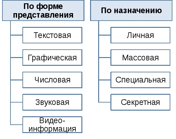 Информация и виды ее представления