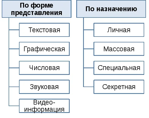 Виды информации и её свойства — Викиучебник