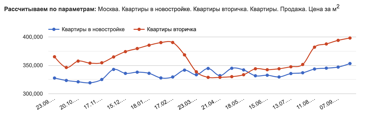 Данные отсюда: https://msk.restate.ru/graph/ceny-prodazhi-kvartir/ 