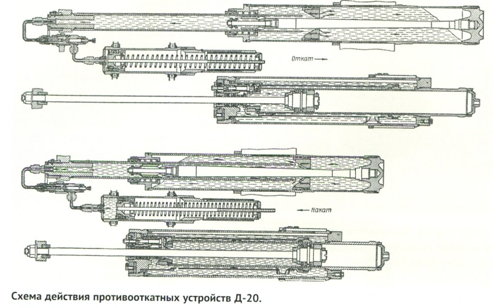 Схемы отката. Противооткатные устройства пушки 2а70. Накатник орудия чертеж. Тормоз отката и накатник д-20 чертеж. Тормоз отката и накатник д-30.