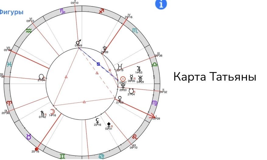 2 Дом гороскопа. Лев во втором доме у женщины в натальной карте.