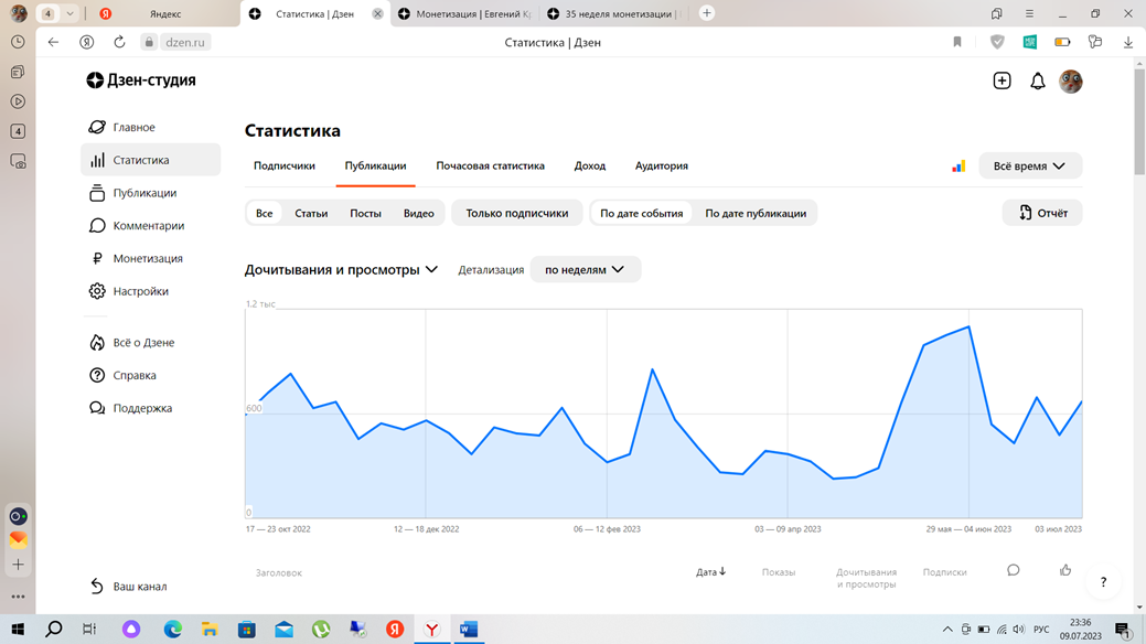 Просмотры за все время по неделям