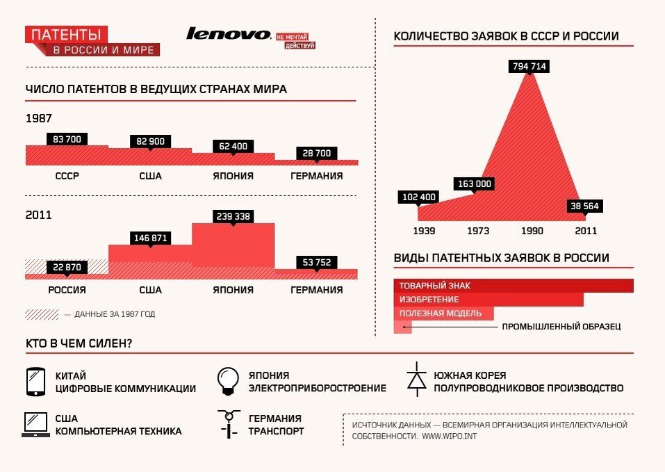 Высшее образование в цифрах. Уровни образования в СССР. Уровень образования в СССР И России. Инфографика образования СССР. Сравнение образования в России и СССР.