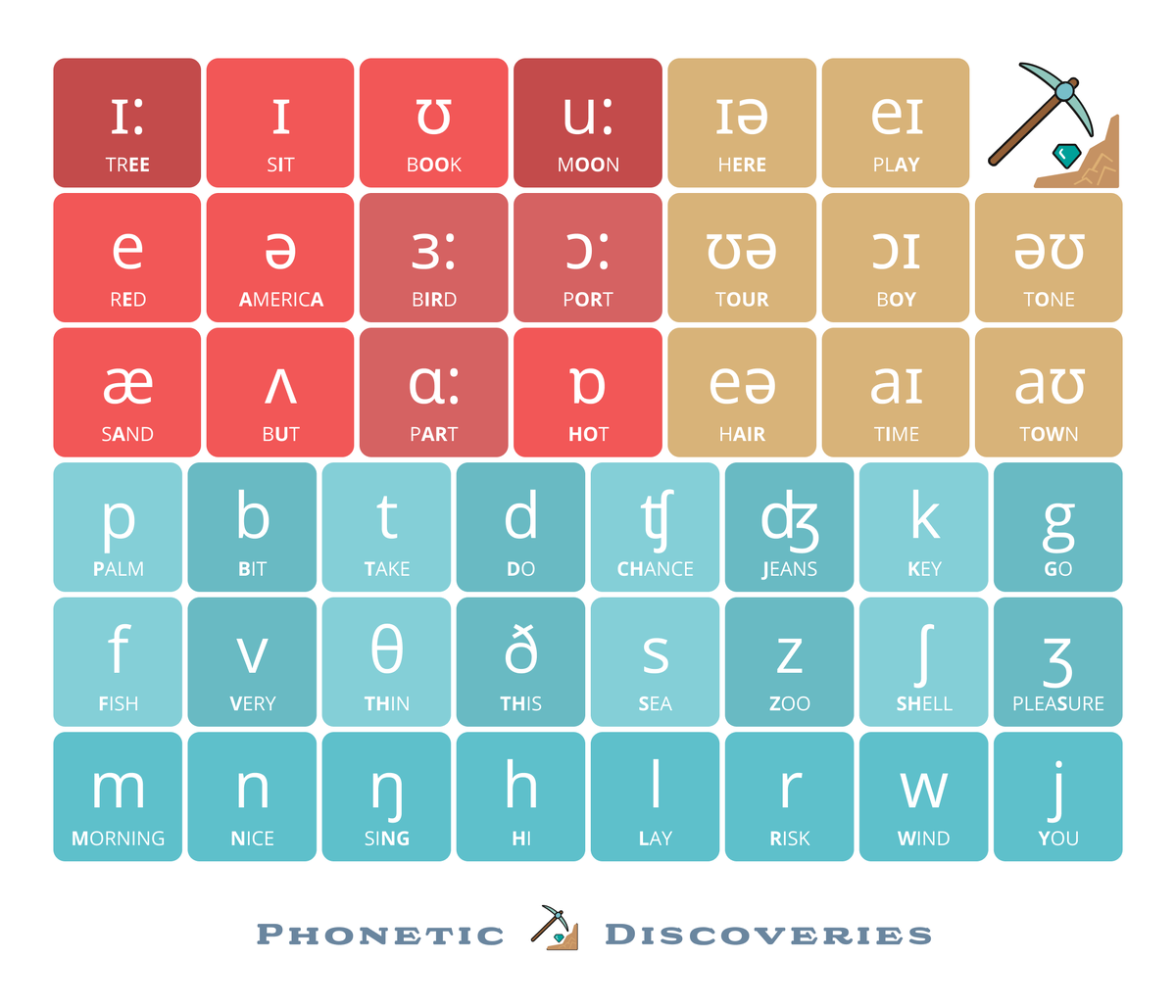 Классификация английских звуков. Согласные | Phonetic Discoveries | Дзен