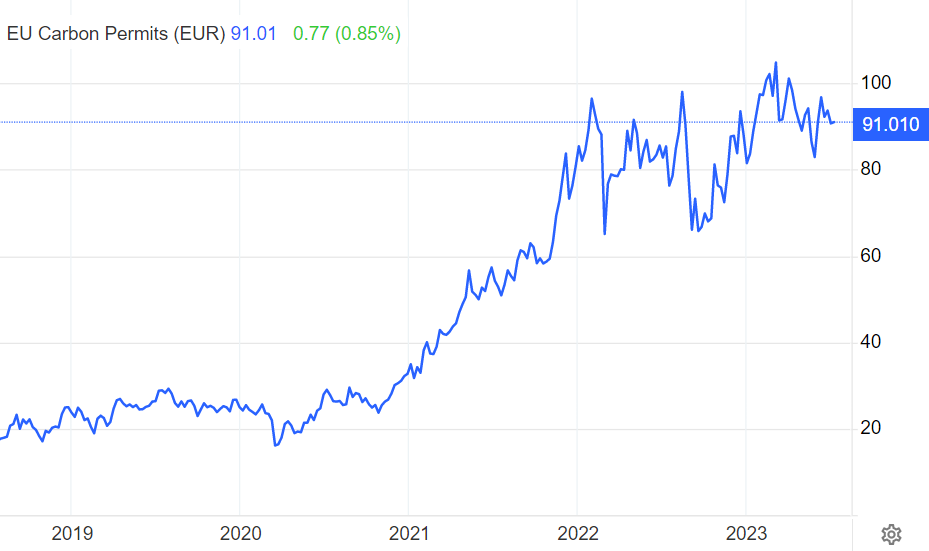 График "Стоимость 1 тонны выбросов на EU ETS" / © Public domain/ Tradingeconomics