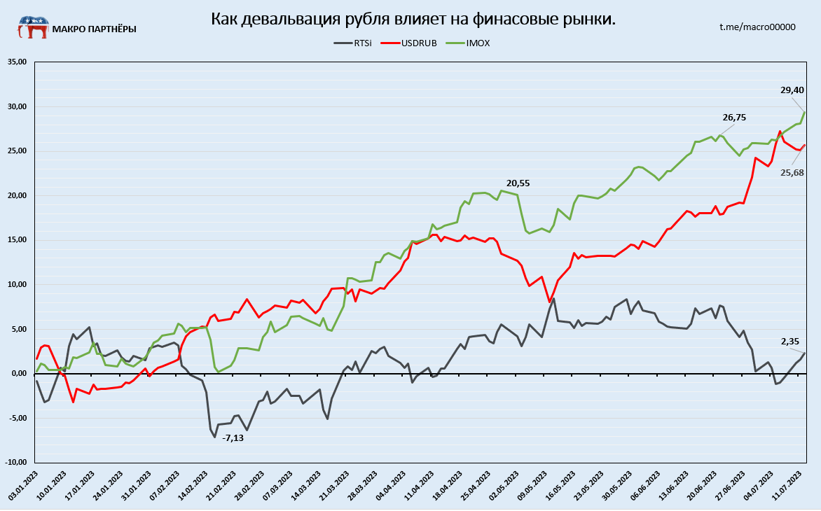 Девальвация рубля. Счет недель 2023