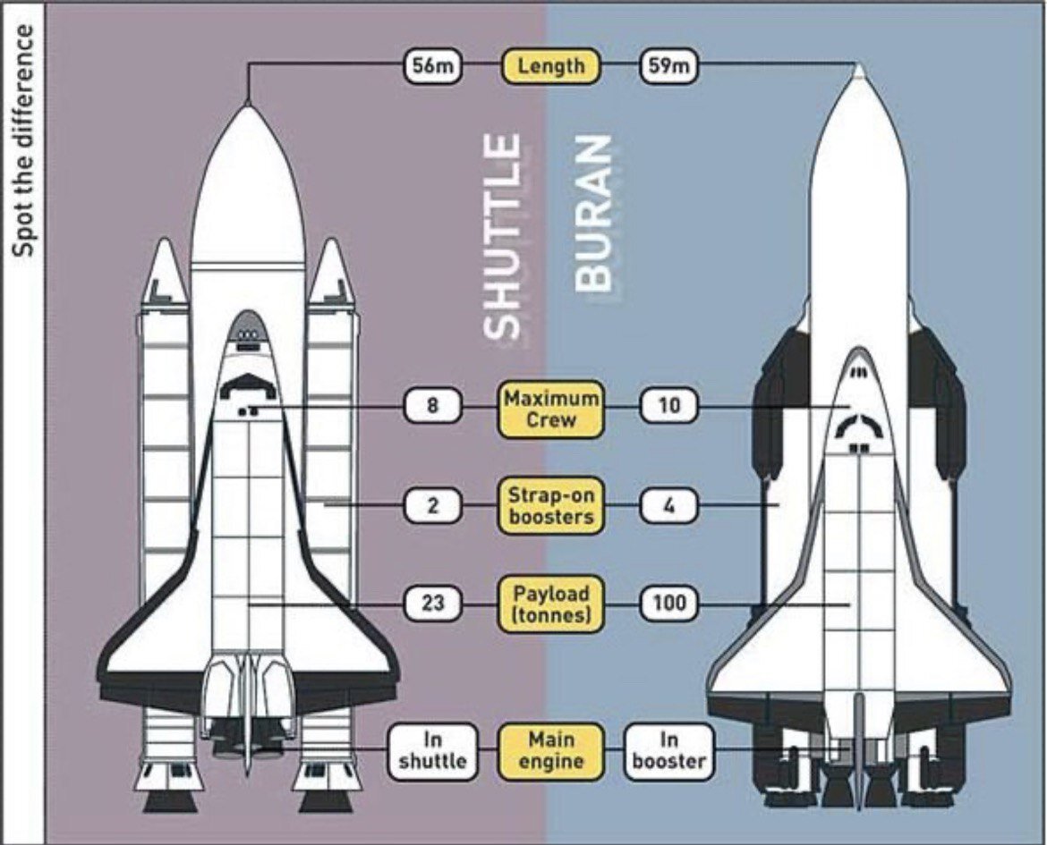 Shuttle перевод. Спейс шаттл и Буран. Энергия Буран и Спейс шаттл. Буран и Спейс шаттл сравнение. Спейс шаттл и Буран сравнение размеров.