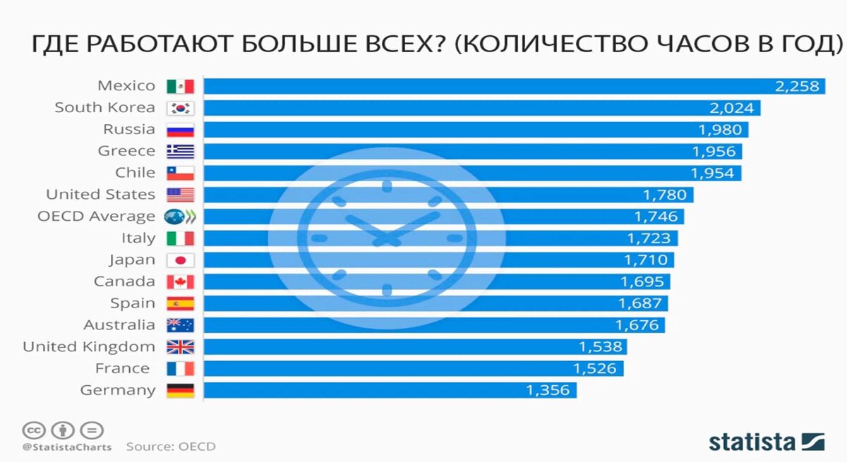 Сколько работает. Количество рабочих часов в год в разных странах мира. Статистика рабочих часов в мире. Рабочих часов в год по странам. Количество часов работы в странах.