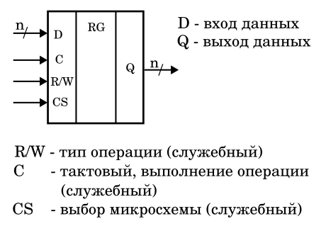 Регистр с набором сигналов данных и служебных сигналов. Иллюстрация моя