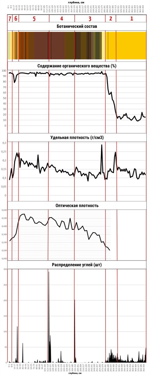 Сопоставление по глубине полученных результатов анализов для болота Инорка