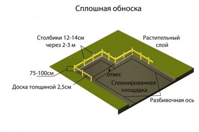  Схема сплошной обноски при устройстве столбчатого фундамента. 