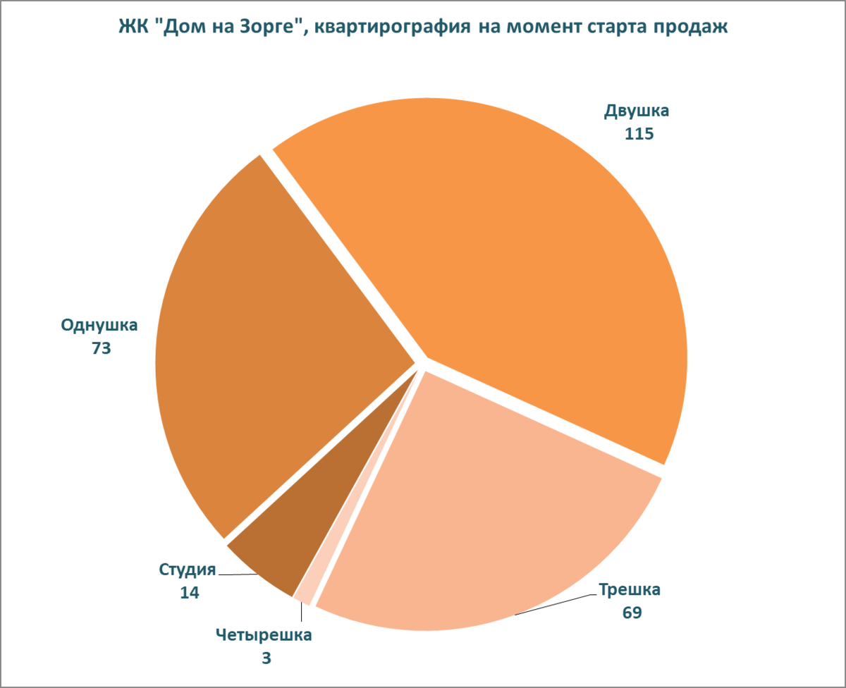 16 июня 2023 в продажу было выставлено 274 квартиры, все они будут передаваться отделкой WHITE BOX.
Данные телеграмм-канала "ЖК Дом на Зорге ❇️ Метрономика".