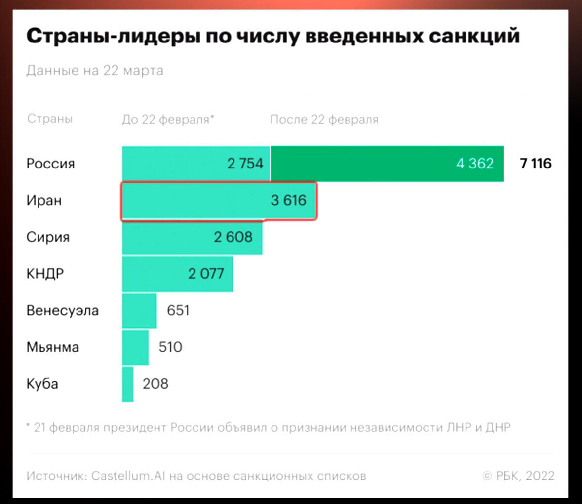 Страны-лидеры по числу введённых санкций
