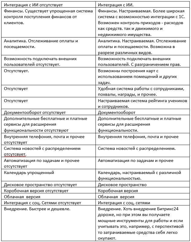 функциональность и возможности двух CRM Параплан и Битрикс24 рис 2
