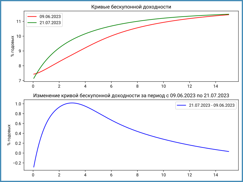 Изменение кривой бескупонной доходности между последними заседаниями Банка России.
