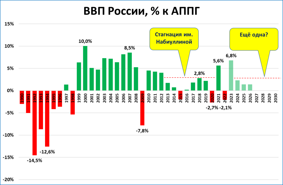 Ввп лучший