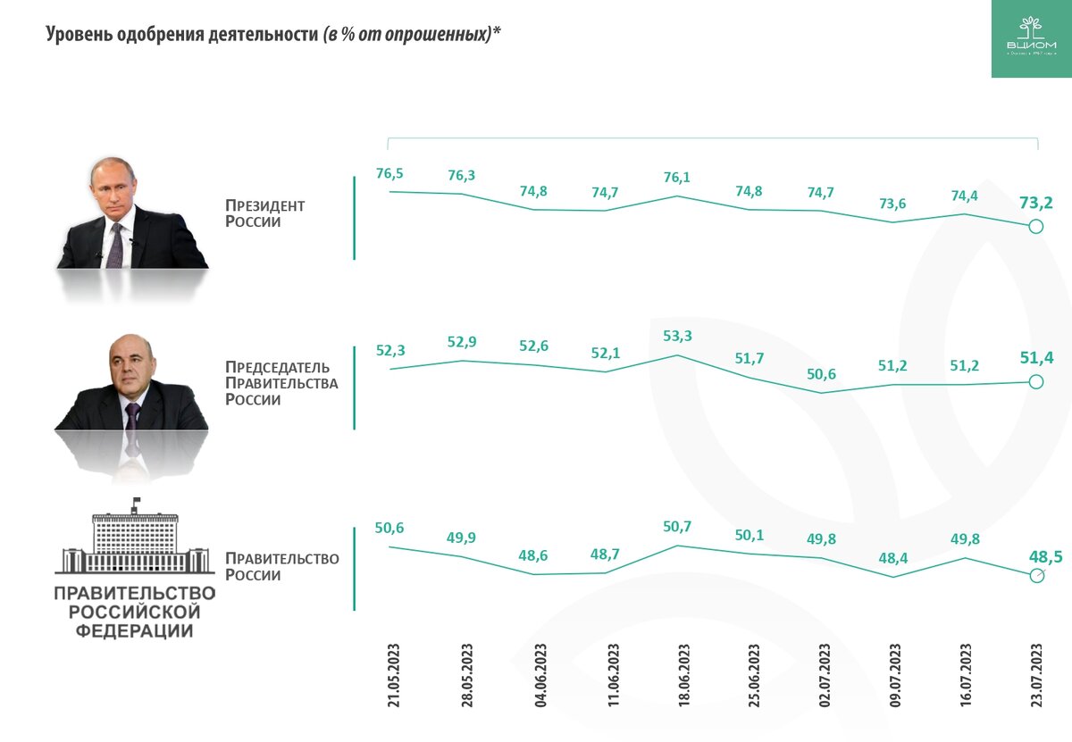 Рейтинги доверия политикам, оценки работы президента и правительства,  поддержка политических партий | ВЦИОМ | Дзен